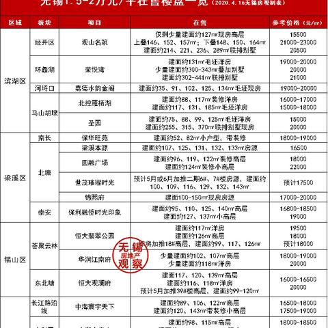 无锡楼盘最新房价分析与趋势预测